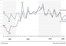 El superávit comercial de bienes de la UE con EE.UU cae más de la mitad en febrero