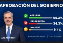 Encuesta AtlasIntel sitúa en 56.3 % aprobación del gobierno de Luis Abinader